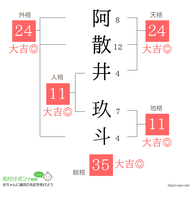 阿散井 玖斗さんの姓名判断結果