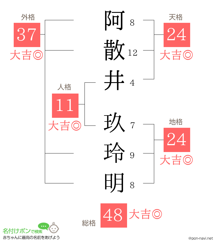 阿散井 玖玲明さんの姓名判断結果