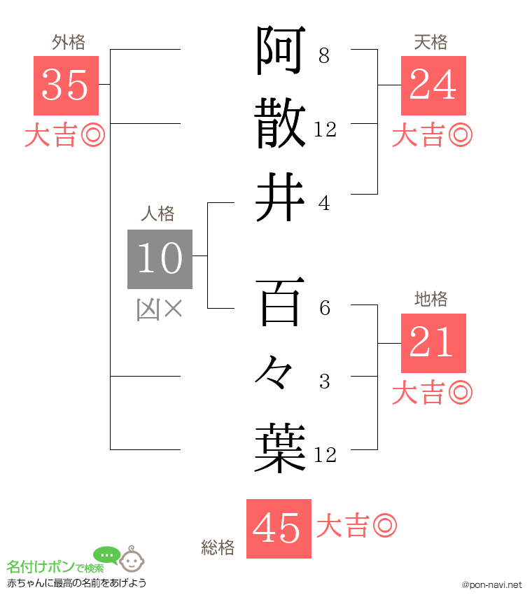 阿散井 百々葉さんの姓名判断結果