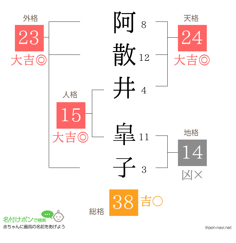 阿散井 皐子さんの姓名判断結果