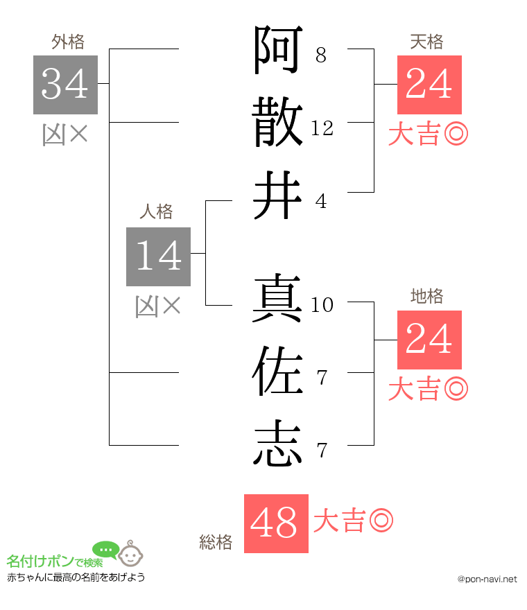 阿散井 真佐志さんの姓名判断結果