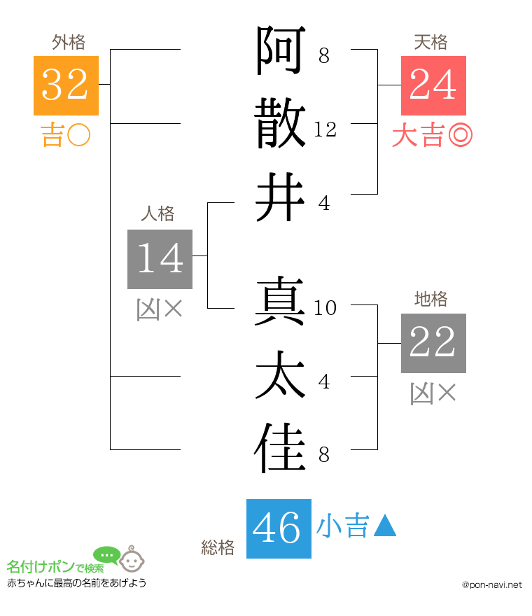阿散井 真太佳さんの姓名判断結果