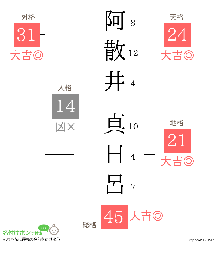 阿散井 真日呂さんの姓名判断結果