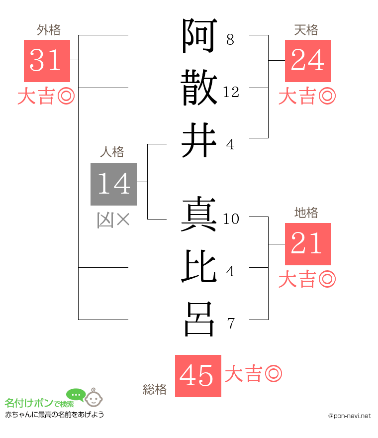 阿散井 真比呂さんの姓名判断結果