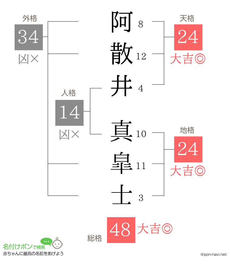 阿散井 真皐士さんの姓名判断結果