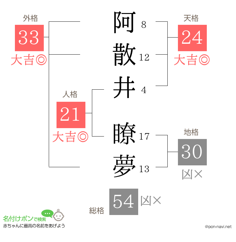 阿散井 瞭夢さんの姓名判断結果