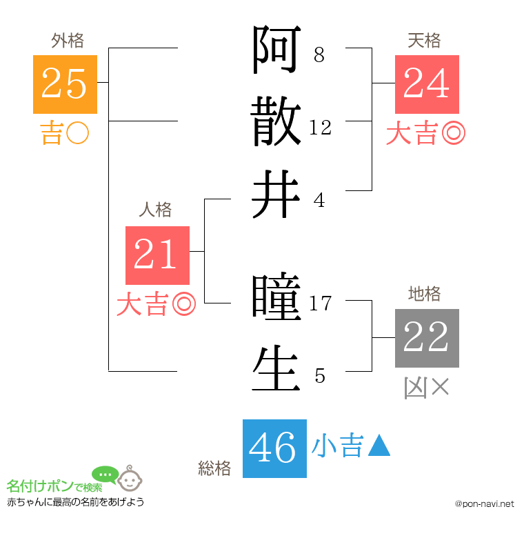 阿散井 瞳生さんの姓名判断結果