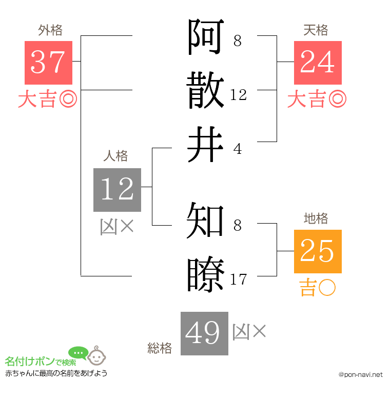 阿散井 知瞭さんの姓名判断結果