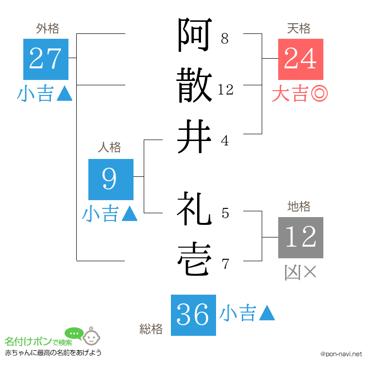 阿散井 礼壱さんの姓名判断結果