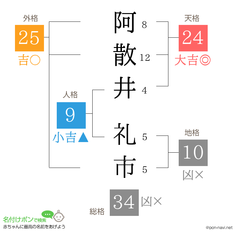 阿散井 礼市さんの姓名判断結果
