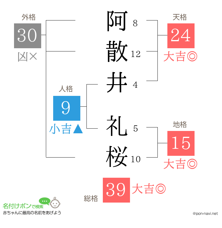 阿散井 礼桜さんの姓名判断結果