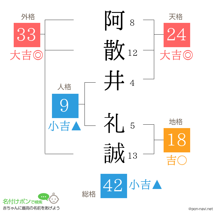 阿散井 礼誠さんの姓名判断結果