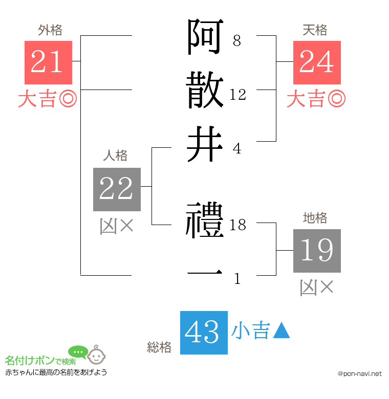 阿散井 禮一さんの姓名判断結果