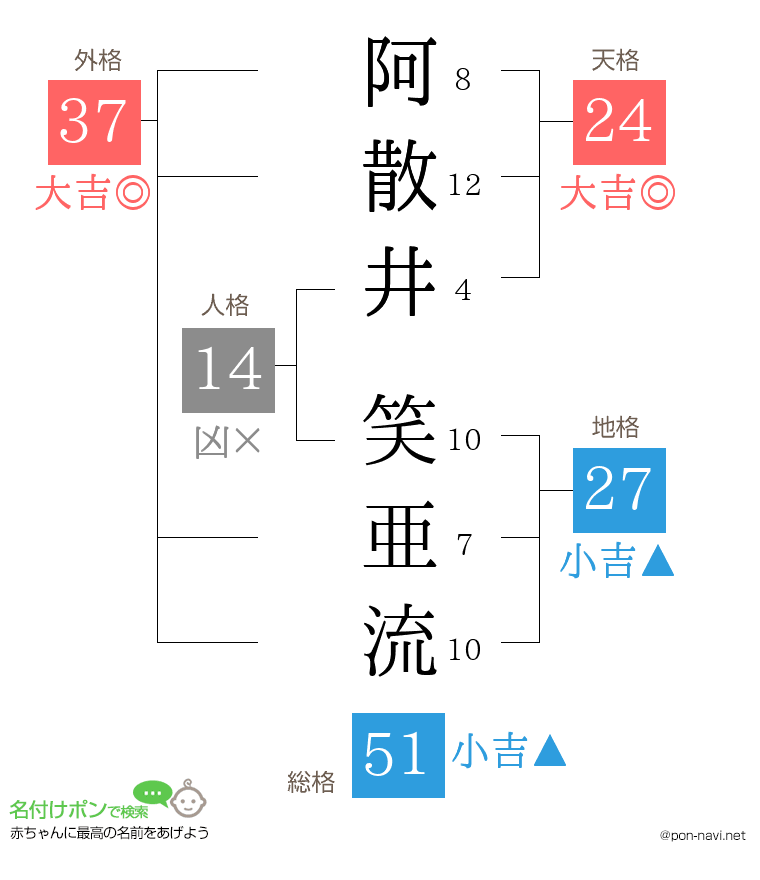 阿散井 笑亜流さんの姓名判断結果