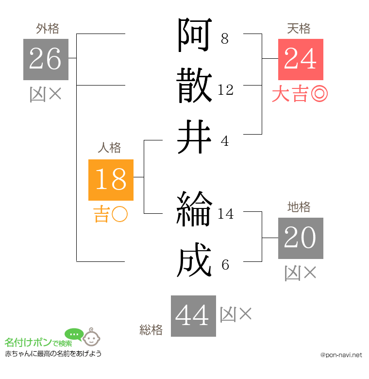 阿散井 綸成さんの姓名判断結果