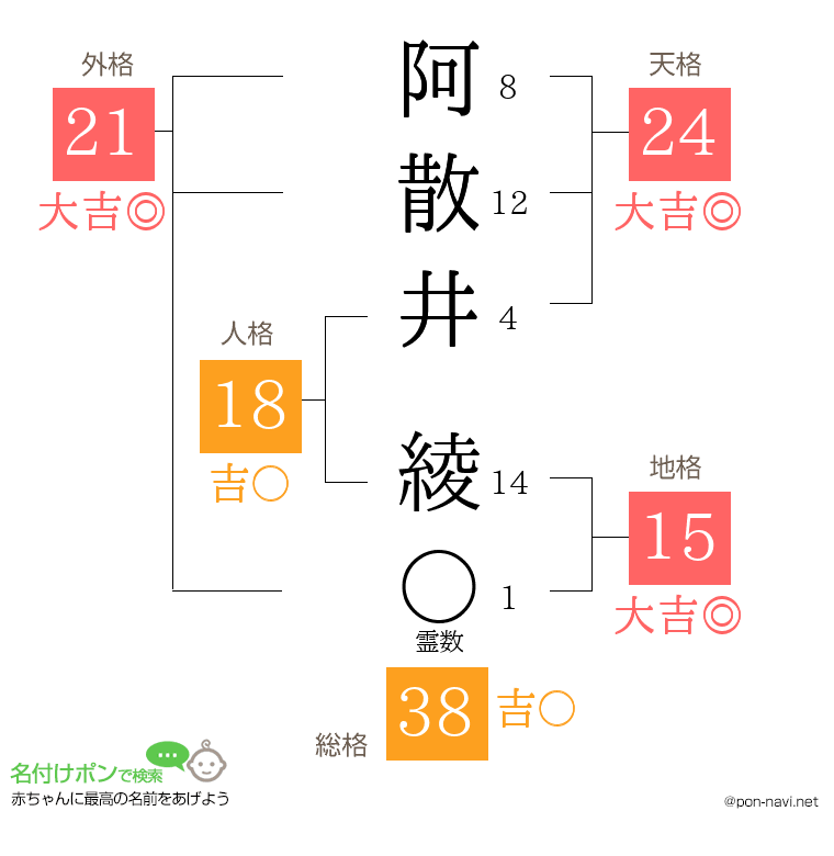 阿散井 綾さんの姓名判断結果