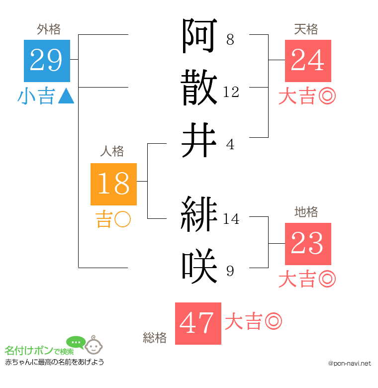 阿散井 緋咲さんの姓名判断結果