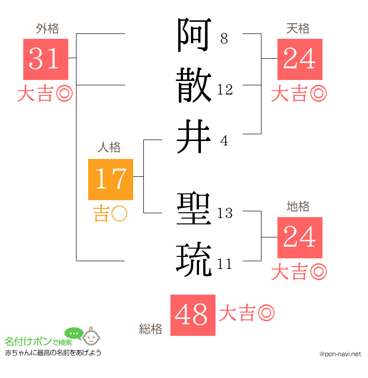 阿散井 聖琉さんの姓名判断結果