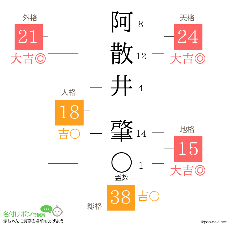 阿散井 肇さんの姓名判断結果