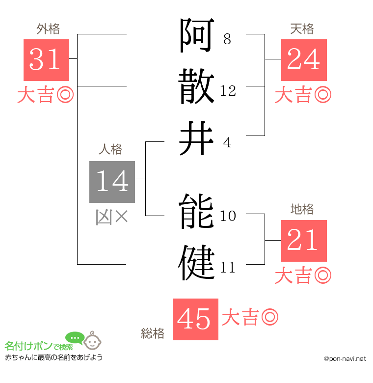 阿散井 能健さんの姓名判断結果