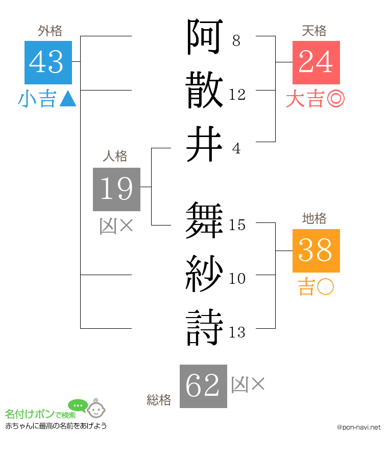 阿散井 舞紗詩さんの姓名判断結果