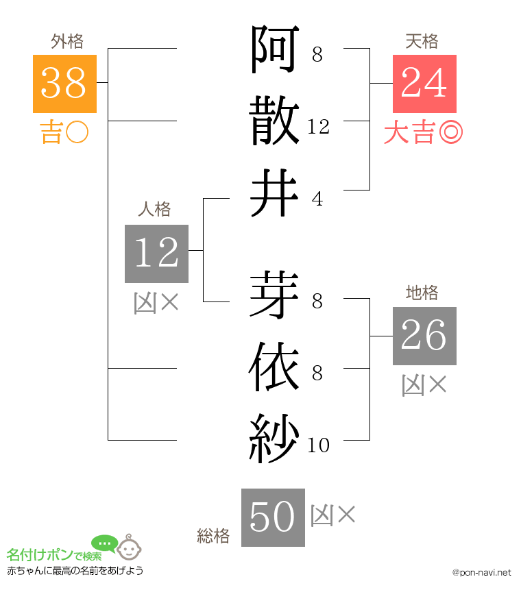 阿散井 芽依紗さんの姓名判断結果