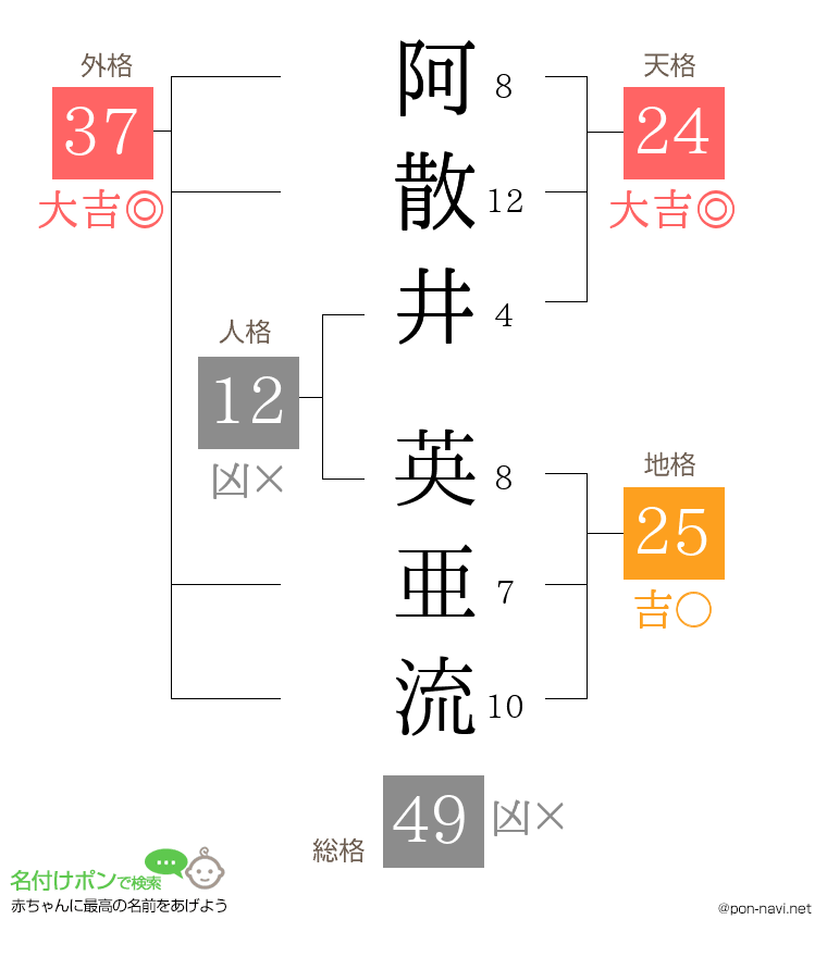 阿散井 英亜流さんの姓名判断結果