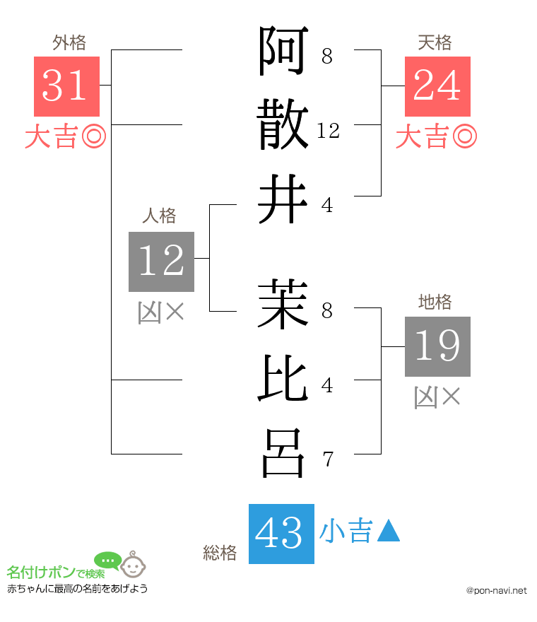 阿散井 茉比呂さんの姓名判断結果