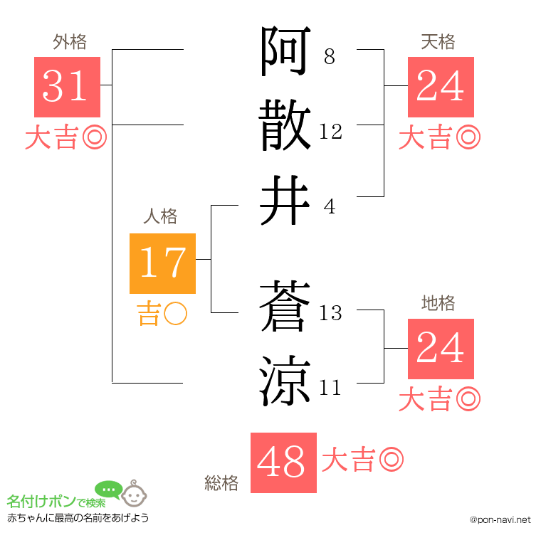 阿散井 蒼涼さんの姓名判断結果