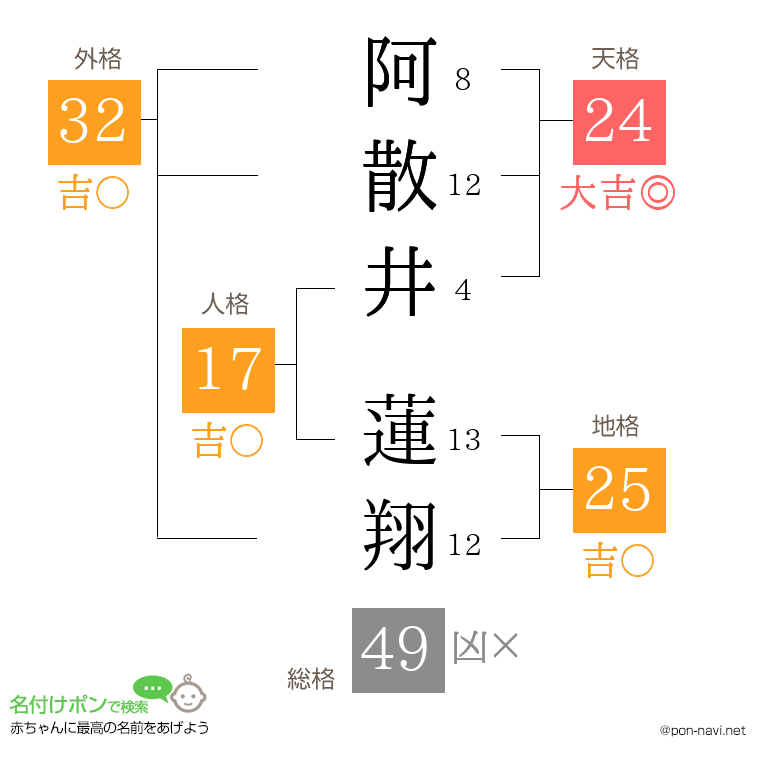 阿散井 蓮翔さんの姓名判断結果