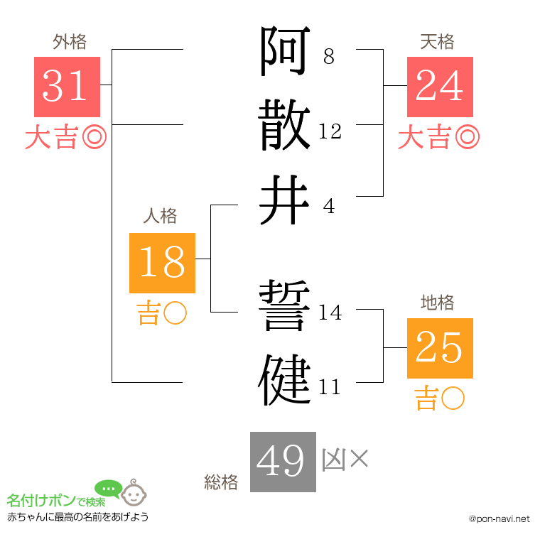 阿散井 誓健さんの姓名判断結果