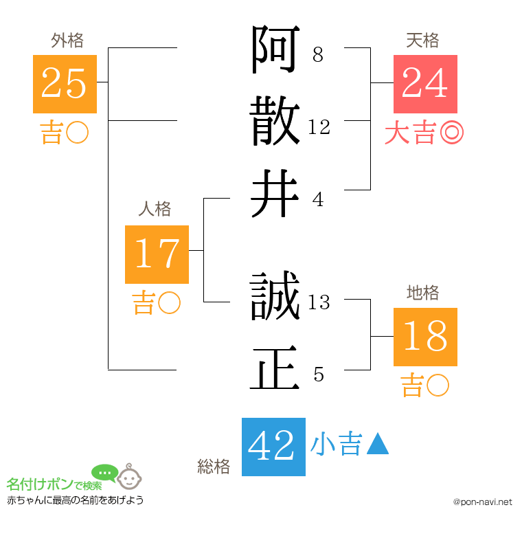 阿散井 誠正さんの姓名判断結果