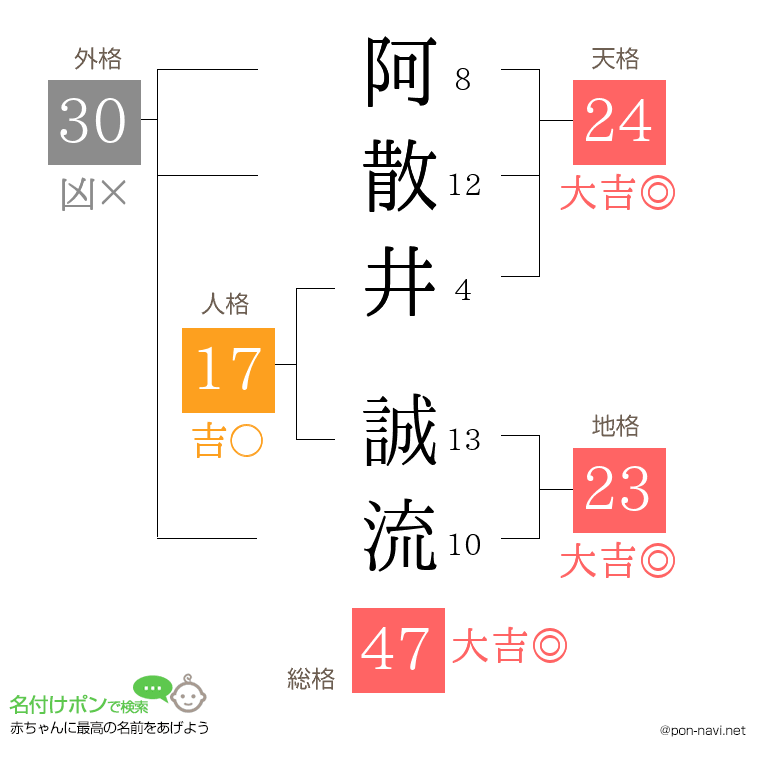 阿散井 誠流さんの姓名判断結果