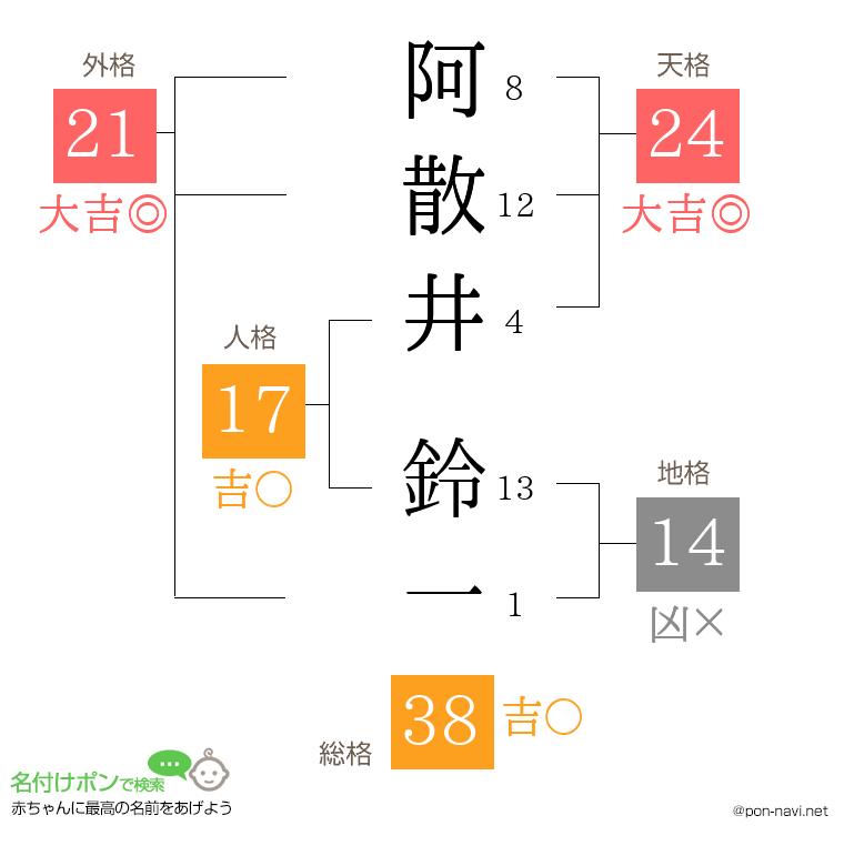 阿散井 鈴一さんの姓名判断結果
