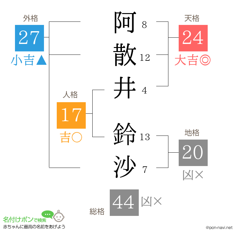 阿散井 鈴沙さんの姓名判断結果