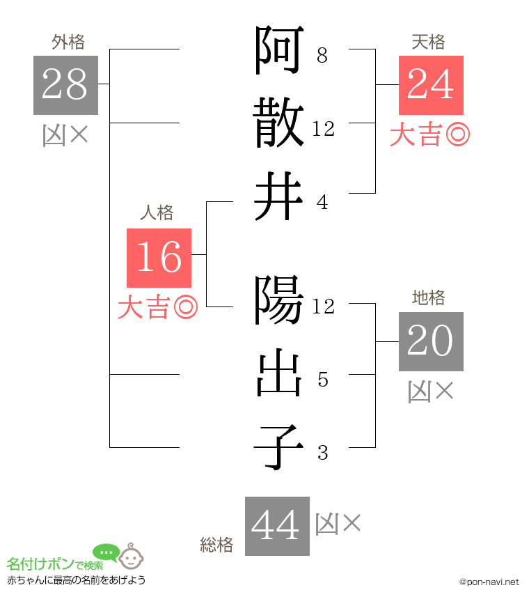 阿散井 陽出子さんの姓名判断結果