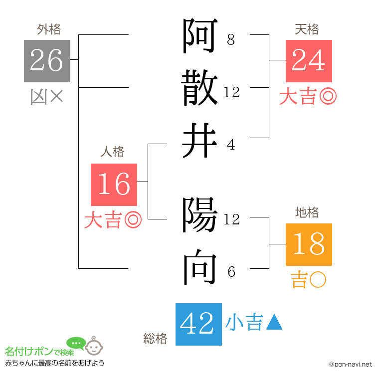 阿散井 陽向さんの姓名判断結果