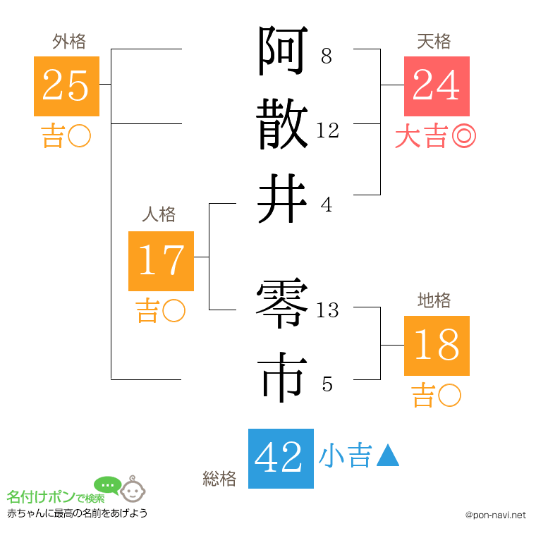 阿散井 零市さんの姓名判断結果