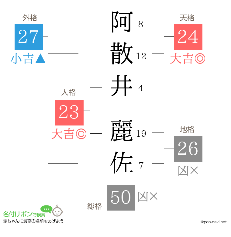阿散井 麗佐さんの姓名判断結果