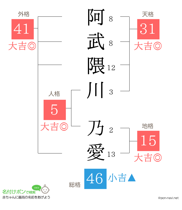 阿武隈川 乃愛さんの姓名判断結果