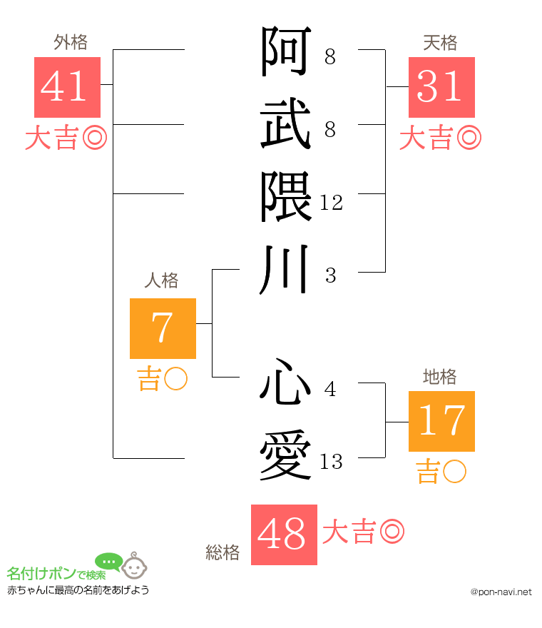 阿武隈川 心愛さんの姓名判断結果