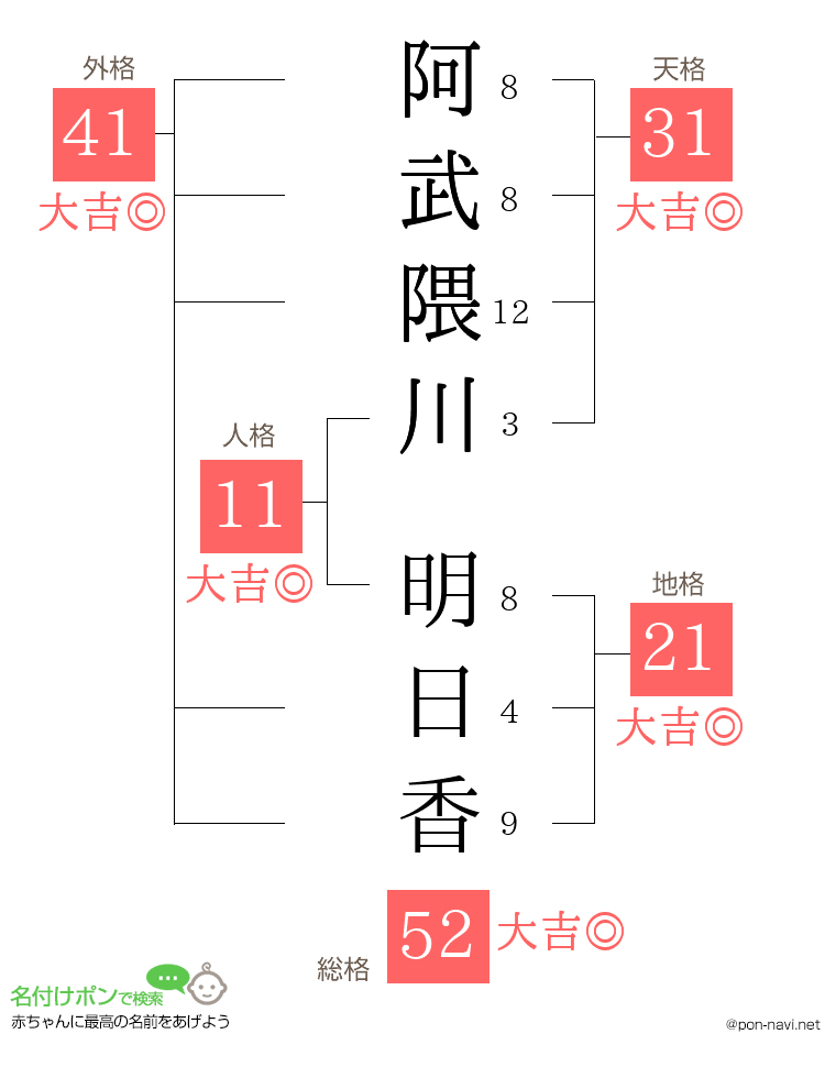 阿武隈川 明日香さんの姓名判断結果