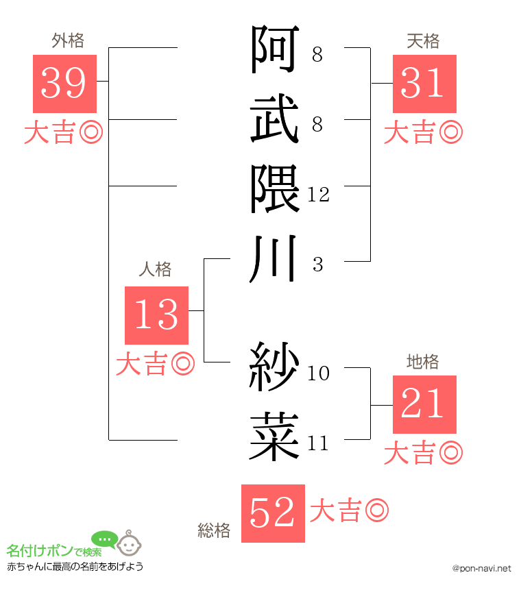 阿武隈川 紗菜さんの姓名判断結果