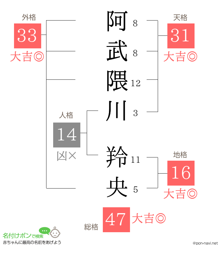 阿武隈川 羚央さんの姓名判断結果