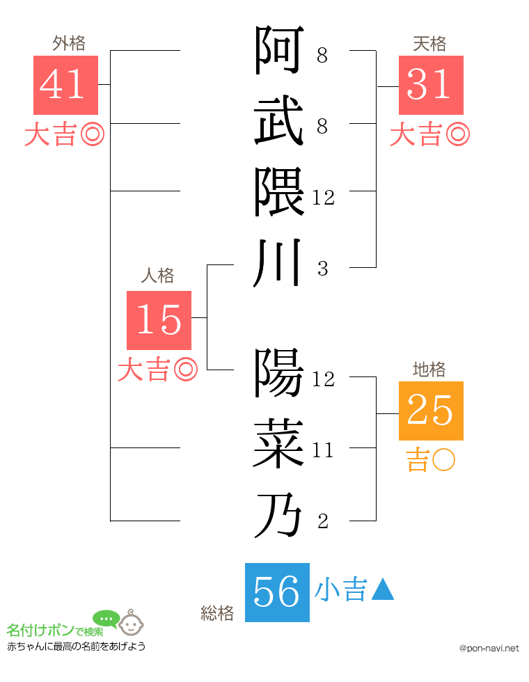 阿武隈川 陽菜乃さんの姓名判断結果