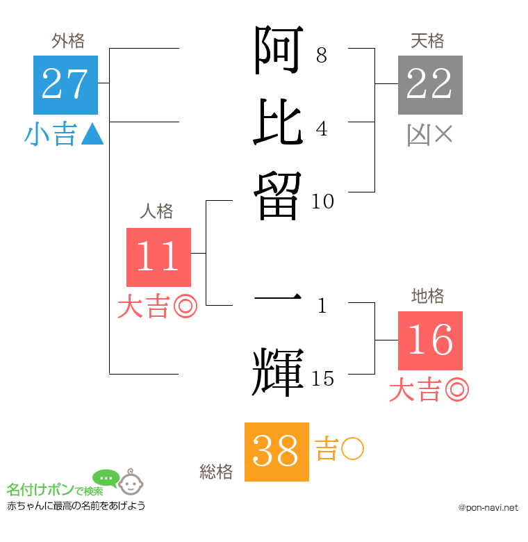 阿比留 一輝さんの姓名判断結果