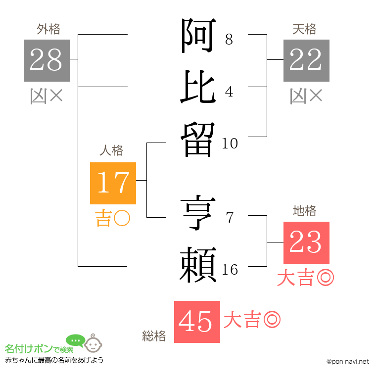 阿比留 亨頼さんの姓名判断結果