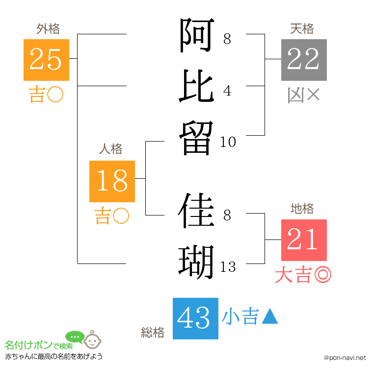 阿比留 佳瑚さんの姓名判断結果