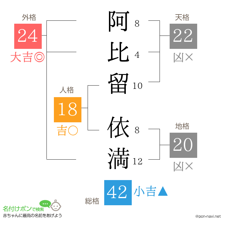 阿比留 依満さんの姓名判断結果