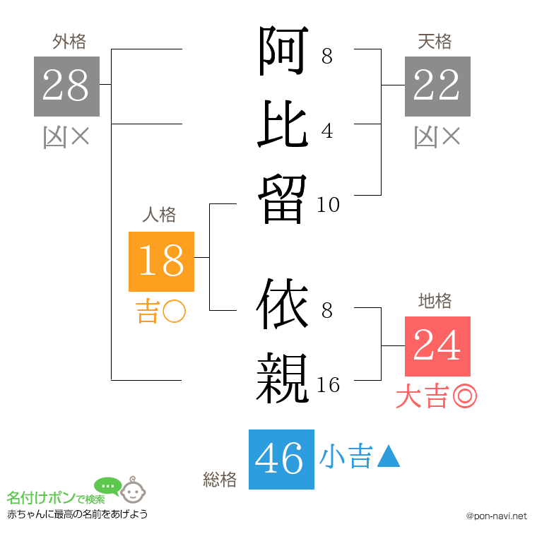 阿比留 依親さんの姓名判断結果